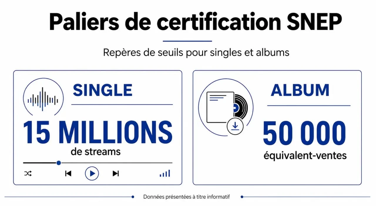 Infographie des seuils de certification SNEP pour obtenir un disque d'or en France