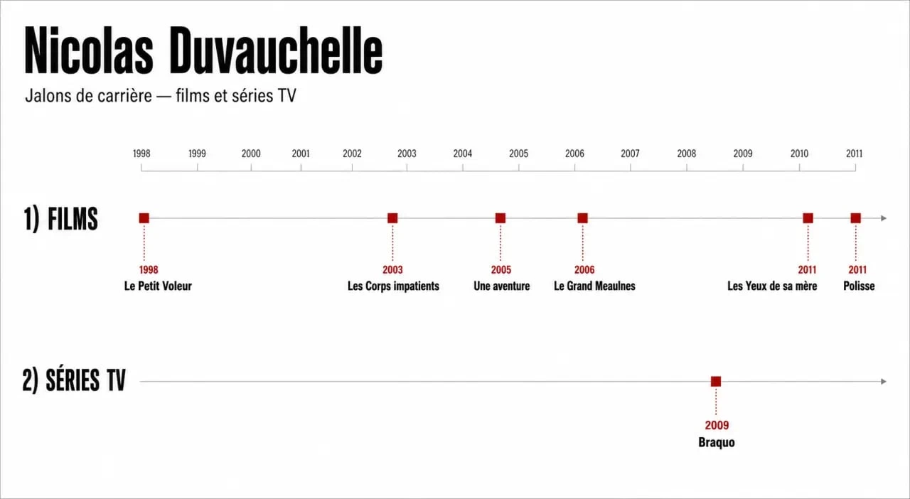 Films et séries tv avec Nicolas Duvauchelle : frise chronologique sobre de sa carrière, de Le Petit Voleur à Braquo et Polisse