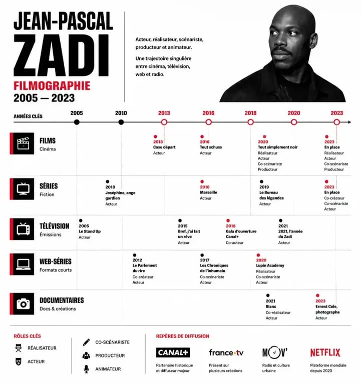 Chronologie des films et séries TV avec Jean-Pascal Zadi, de ses débuts indépendants à En place