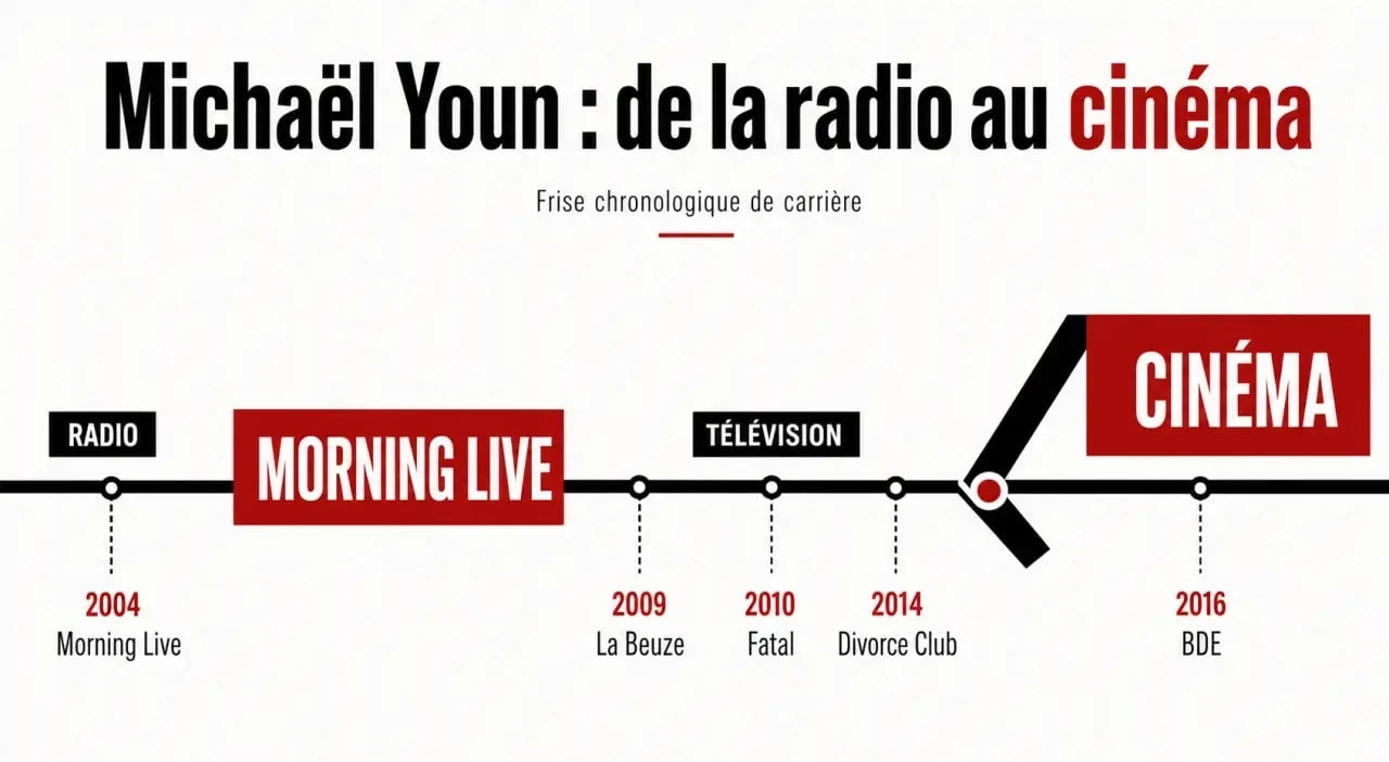 Films et séries TV avec Michaël Youn : frise chronologique de sa carrière, de Morning Live au cinéma