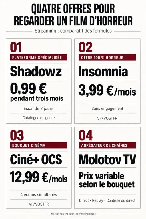 Film horreur en streaming : infographie comparant Shadowz, Insomnia, Ciné+ OCS et Molotov TV