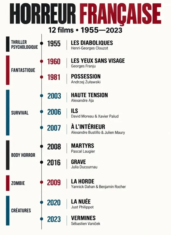 Infographie des principaux film horreur france, de 1955 à 2023, classés par période et sous-genre