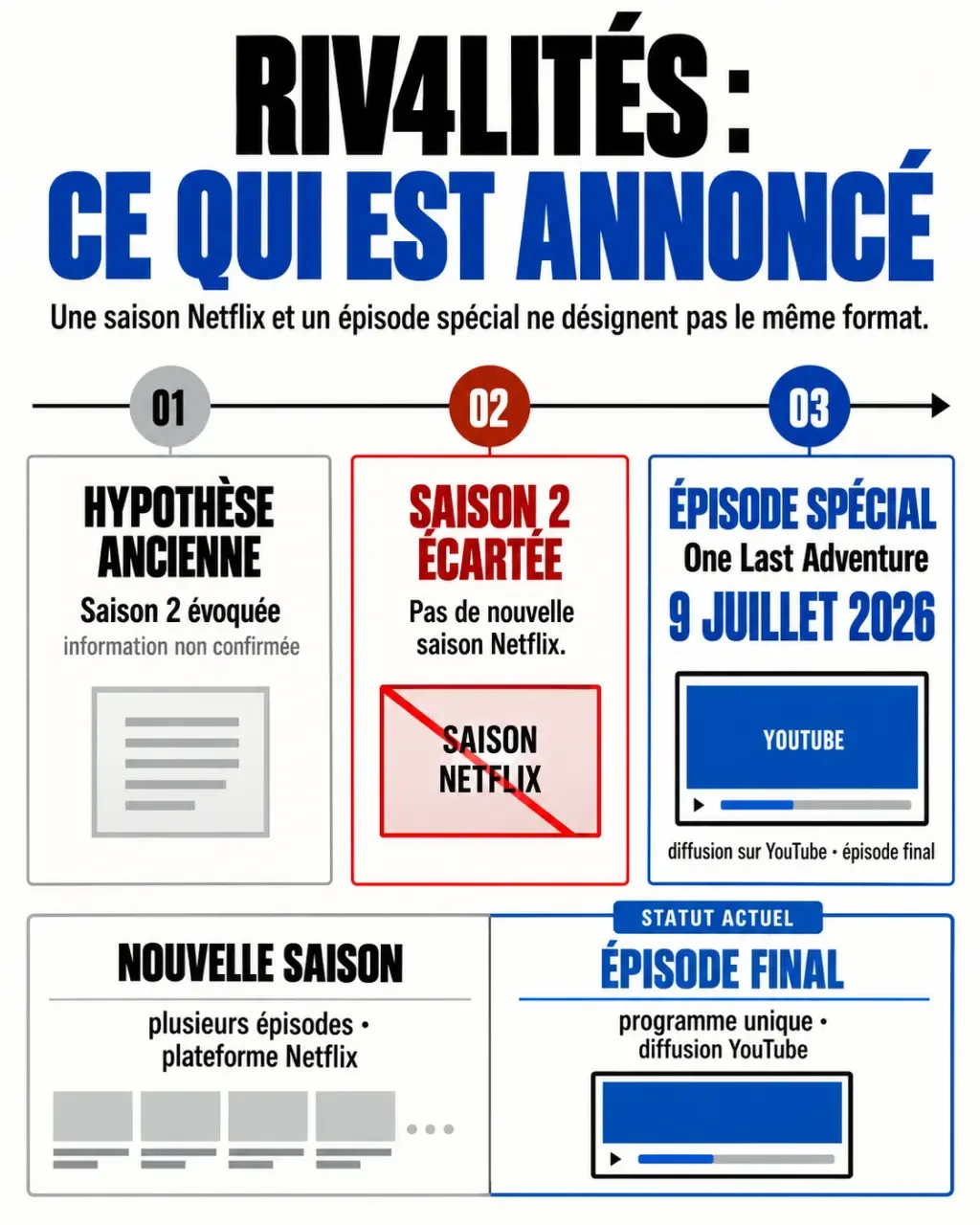 Infographie sur la rivalité série netflix saison 2 et le statut de l’épisode spécial One Last Adventure